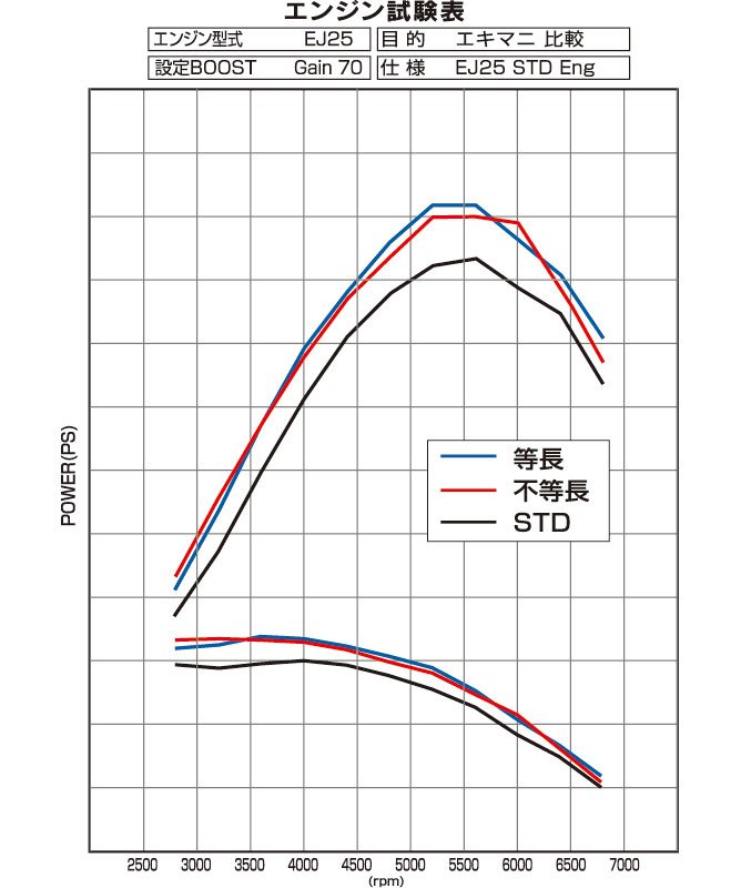 Tomei Expreme Equal Length Header Subaru EJ